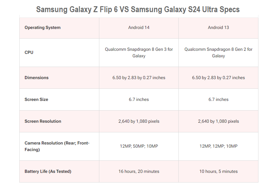Samsung Galaxy Z Flip 5 VS Samsung Galaxy Z Flip 6 Specs